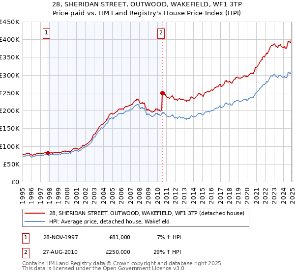28, SHERIDAN STREET, OUTWOOD, WAKEFIELD, WF1 3TP: Price paid vs HM Land Registry's House Price Index