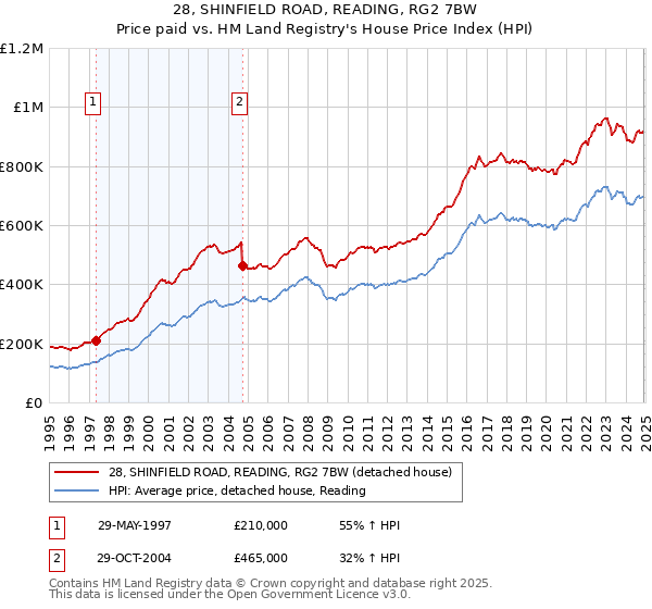 28, SHINFIELD ROAD, READING, RG2 7BW: Price paid vs HM Land Registry's House Price Index