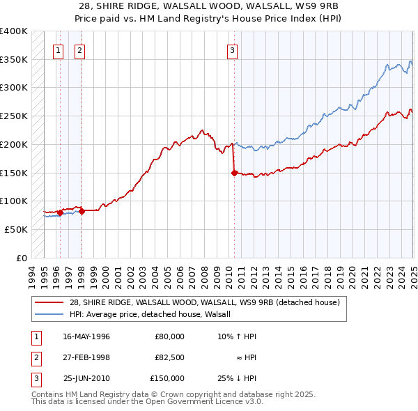 28, SHIRE RIDGE, WALSALL WOOD, WALSALL, WS9 9RB: Price paid vs HM Land Registry's House Price Index