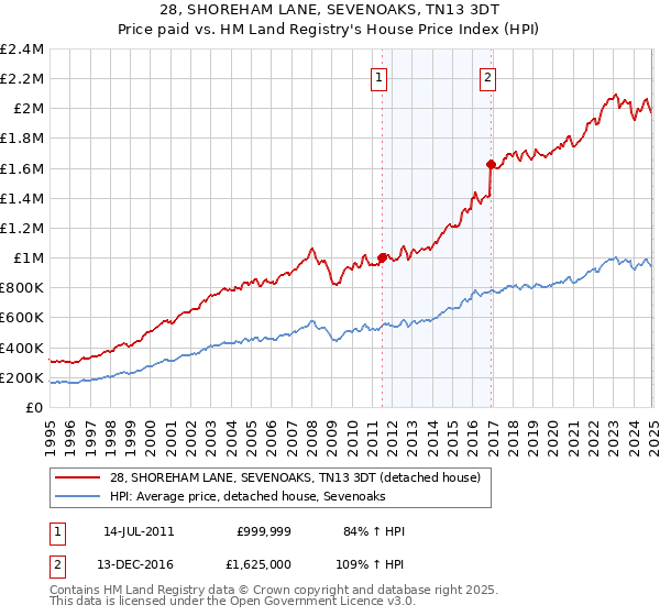 28, SHOREHAM LANE, SEVENOAKS, TN13 3DT: Price paid vs HM Land Registry's House Price Index