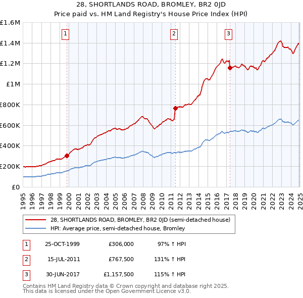 28, SHORTLANDS ROAD, BROMLEY, BR2 0JD: Price paid vs HM Land Registry's House Price Index