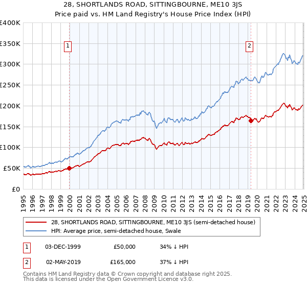 28, SHORTLANDS ROAD, SITTINGBOURNE, ME10 3JS: Price paid vs HM Land Registry's House Price Index