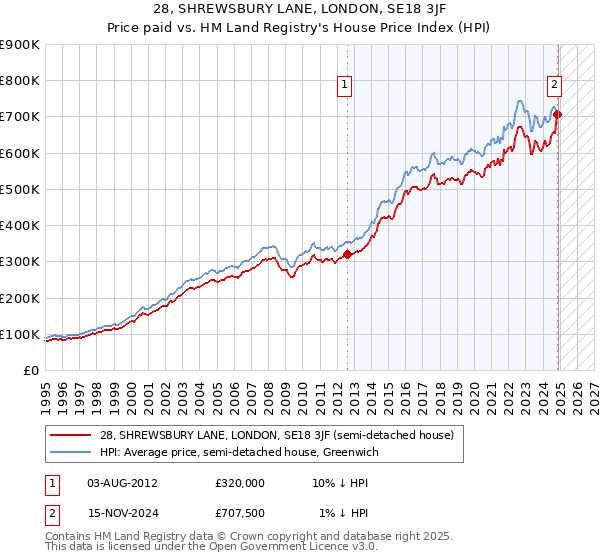 28, SHREWSBURY LANE, LONDON, SE18 3JF: Price paid vs HM Land Registry's House Price Index