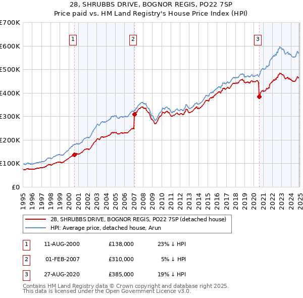 28, SHRUBBS DRIVE, BOGNOR REGIS, PO22 7SP: Price paid vs HM Land Registry's House Price Index