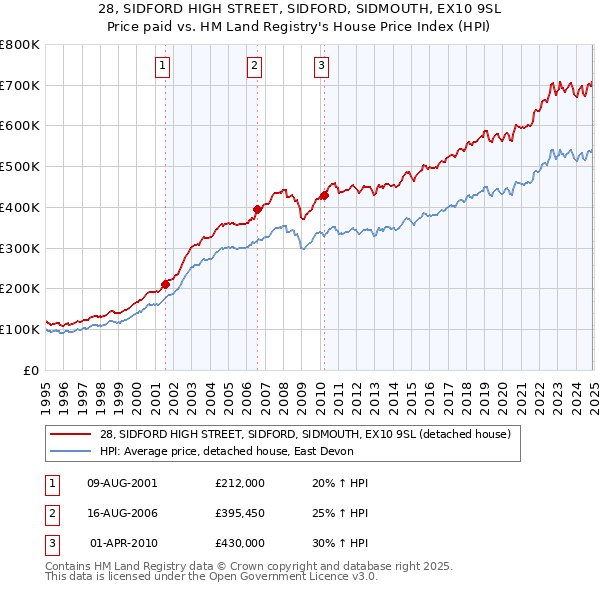 28, SIDFORD HIGH STREET, SIDFORD, SIDMOUTH, EX10 9SL: Price paid vs HM Land Registry's House Price Index