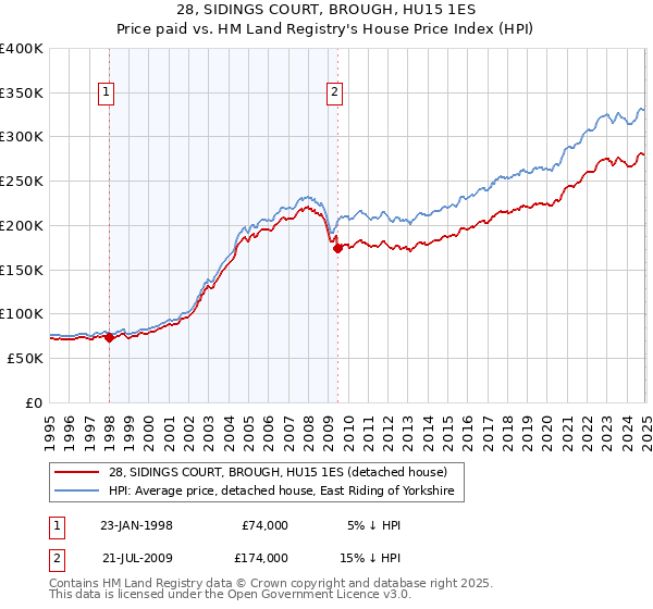 28, SIDINGS COURT, BROUGH, HU15 1ES: Price paid vs HM Land Registry's House Price Index