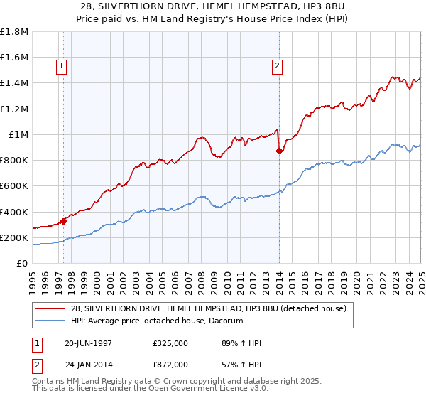 28, SILVERTHORN DRIVE, HEMEL HEMPSTEAD, HP3 8BU: Price paid vs HM Land Registry's House Price Index