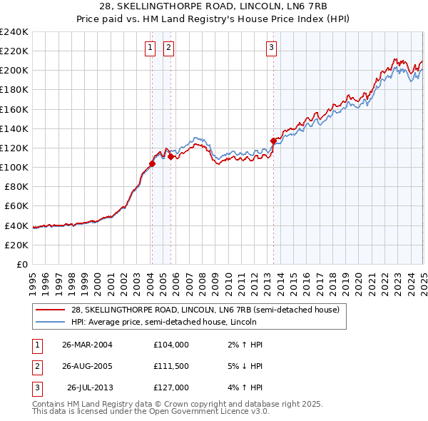 28, SKELLINGTHORPE ROAD, LINCOLN, LN6 7RB: Price paid vs HM Land Registry's House Price Index