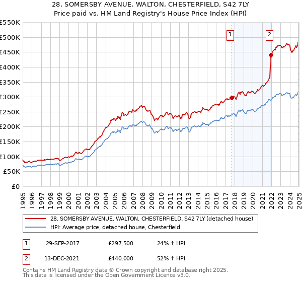 28, SOMERSBY AVENUE, WALTON, CHESTERFIELD, S42 7LY: Price paid vs HM Land Registry's House Price Index