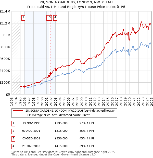 28, SONIA GARDENS, LONDON, NW10 1AH: Price paid vs HM Land Registry's House Price Index