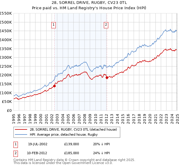28, SORREL DRIVE, RUGBY, CV23 0TL: Price paid vs HM Land Registry's House Price Index