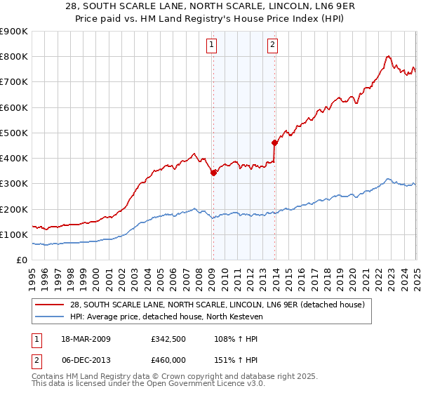 28, SOUTH SCARLE LANE, NORTH SCARLE, LINCOLN, LN6 9ER: Price paid vs HM Land Registry's House Price Index