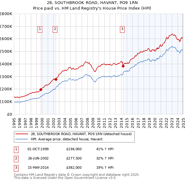 28, SOUTHBROOK ROAD, HAVANT, PO9 1RN: Price paid vs HM Land Registry's House Price Index