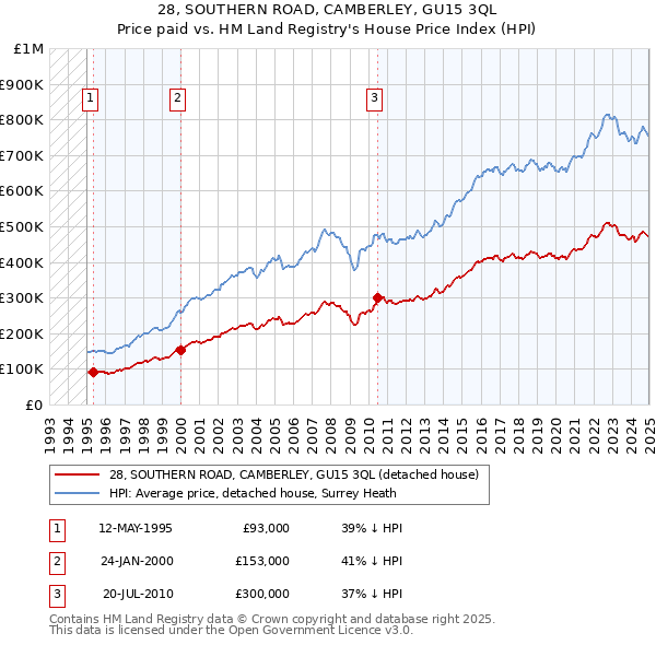28, SOUTHERN ROAD, CAMBERLEY, GU15 3QL: Price paid vs HM Land Registry's House Price Index