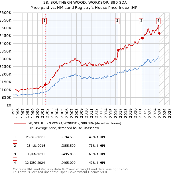 28, SOUTHERN WOOD, WORKSOP, S80 3DA: Price paid vs HM Land Registry's House Price Index