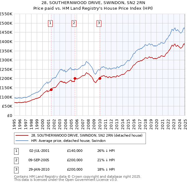 28, SOUTHERNWOOD DRIVE, SWINDON, SN2 2RN: Price paid vs HM Land Registry's House Price Index