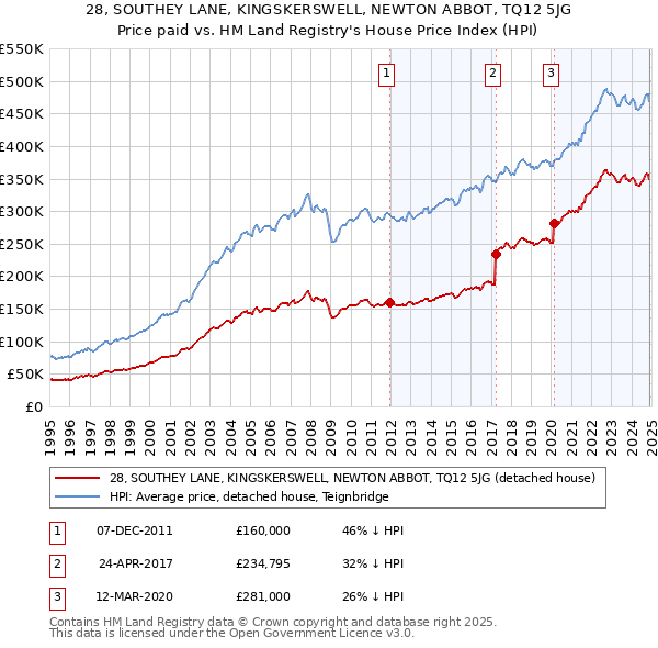 28, SOUTHEY LANE, KINGSKERSWELL, NEWTON ABBOT, TQ12 5JG: Price paid vs HM Land Registry's House Price Index