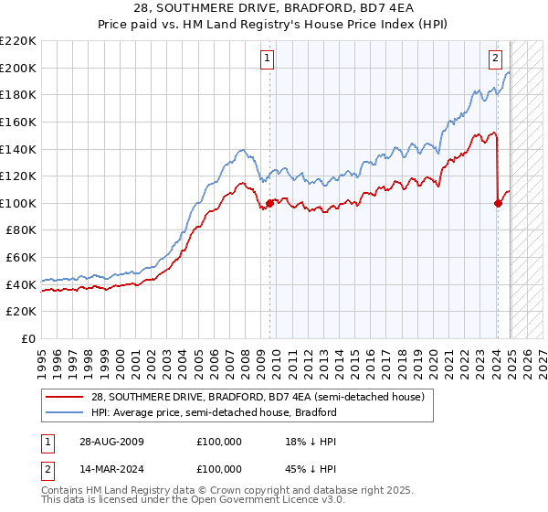 28, SOUTHMERE DRIVE, BRADFORD, BD7 4EA: Price paid vs HM Land Registry's House Price Index
