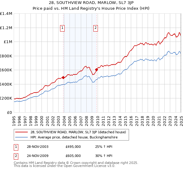 28, SOUTHVIEW ROAD, MARLOW, SL7 3JP: Price paid vs HM Land Registry's House Price Index