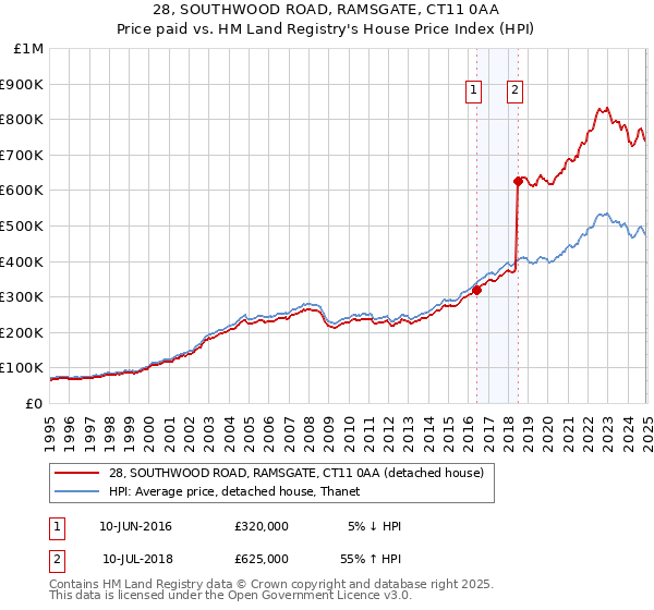 28, SOUTHWOOD ROAD, RAMSGATE, CT11 0AA: Price paid vs HM Land Registry's House Price Index