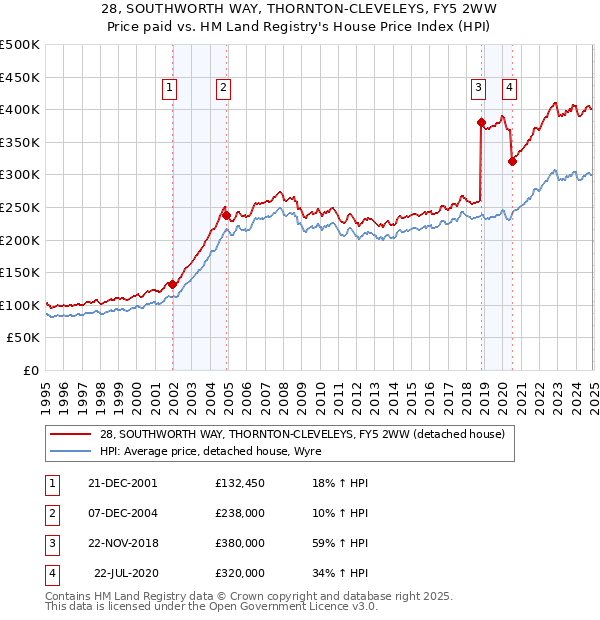 28, SOUTHWORTH WAY, THORNTON-CLEVELEYS, FY5 2WW: Price paid vs HM Land Registry's House Price Index