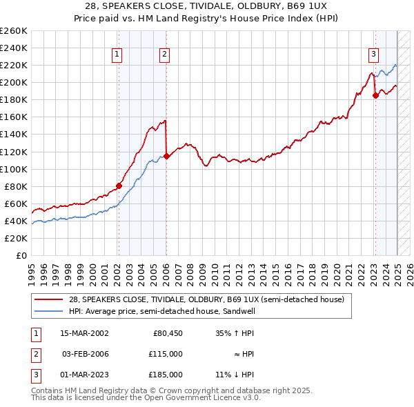 28, SPEAKERS CLOSE, TIVIDALE, OLDBURY, B69 1UX: Price paid vs HM Land Registry's House Price Index