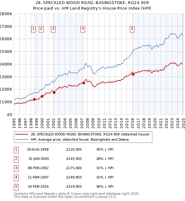 28, SPECKLED WOOD ROAD, BASINGSTOKE, RG24 9SR: Price paid vs HM Land Registry's House Price Index