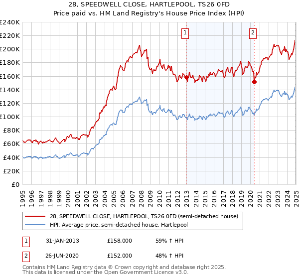 28, SPEEDWELL CLOSE, HARTLEPOOL, TS26 0FD: Price paid vs HM Land Registry's House Price Index
