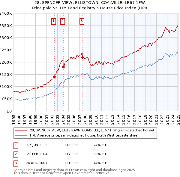 28, SPENCER VIEW, ELLISTOWN, COALVILLE, LE67 1FW: Price paid vs HM Land Registry's House Price Index