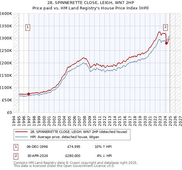28, SPINNERETTE CLOSE, LEIGH, WN7 2HP: Price paid vs HM Land Registry's House Price Index