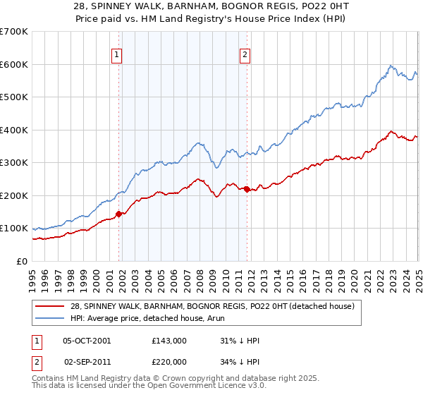 28, SPINNEY WALK, BARNHAM, BOGNOR REGIS, PO22 0HT: Price paid vs HM Land Registry's House Price Index