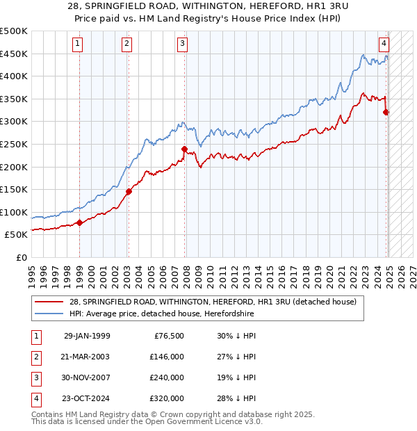 28, SPRINGFIELD ROAD, WITHINGTON, HEREFORD, HR1 3RU: Price paid vs HM Land Registry's House Price Index