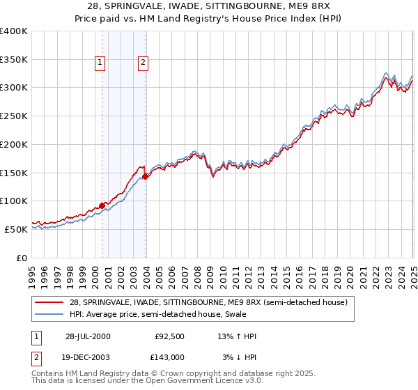 28, SPRINGVALE, IWADE, SITTINGBOURNE, ME9 8RX: Price paid vs HM Land Registry's House Price Index