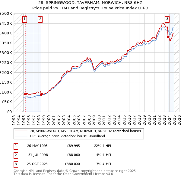 28, SPRINGWOOD, TAVERHAM, NORWICH, NR8 6HZ: Price paid vs HM Land Registry's House Price Index
