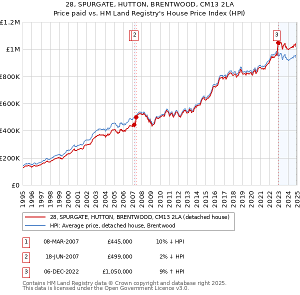 28, SPURGATE, HUTTON, BRENTWOOD, CM13 2LA: Price paid vs HM Land Registry's House Price Index