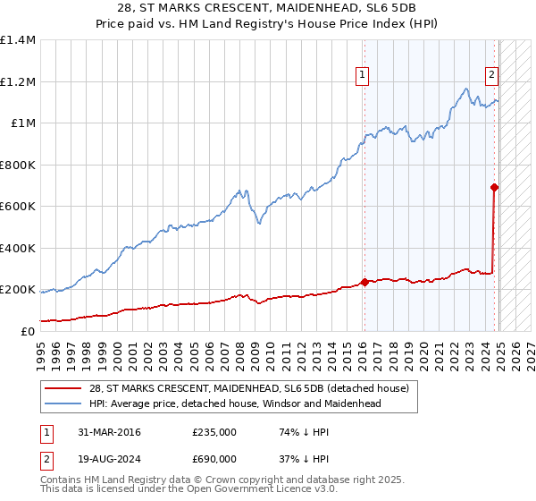 28, ST MARKS CRESCENT, MAIDENHEAD, SL6 5DB: Price paid vs HM Land Registry's House Price Index