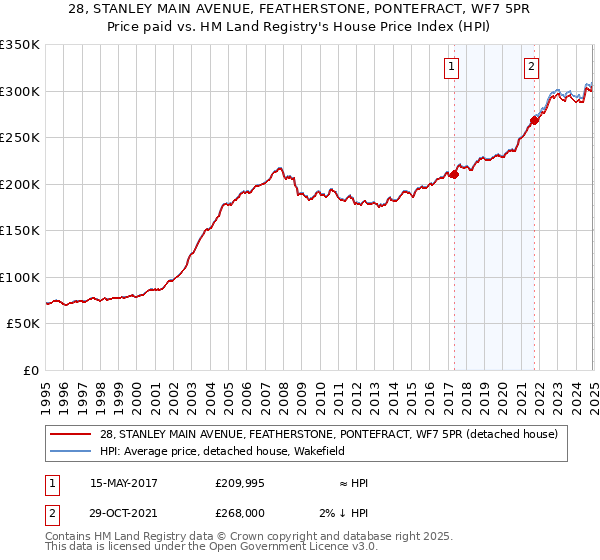 28, STANLEY MAIN AVENUE, FEATHERSTONE, PONTEFRACT, WF7 5PR: Price paid vs HM Land Registry's House Price Index