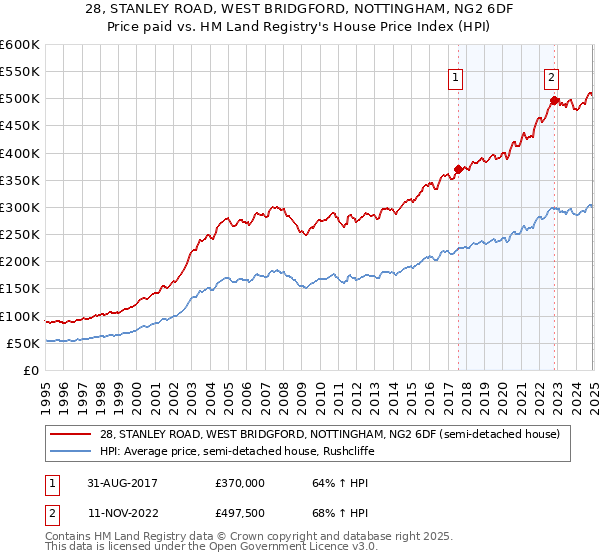 28, STANLEY ROAD, WEST BRIDGFORD, NOTTINGHAM, NG2 6DF: Price paid vs HM Land Registry's House Price Index