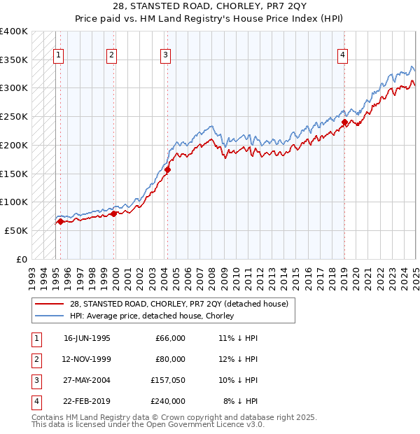 28, STANSTED ROAD, CHORLEY, PR7 2QY: Price paid vs HM Land Registry's House Price Index