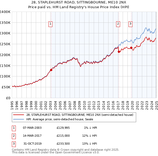 28, STAPLEHURST ROAD, SITTINGBOURNE, ME10 2NX: Price paid vs HM Land Registry's House Price Index