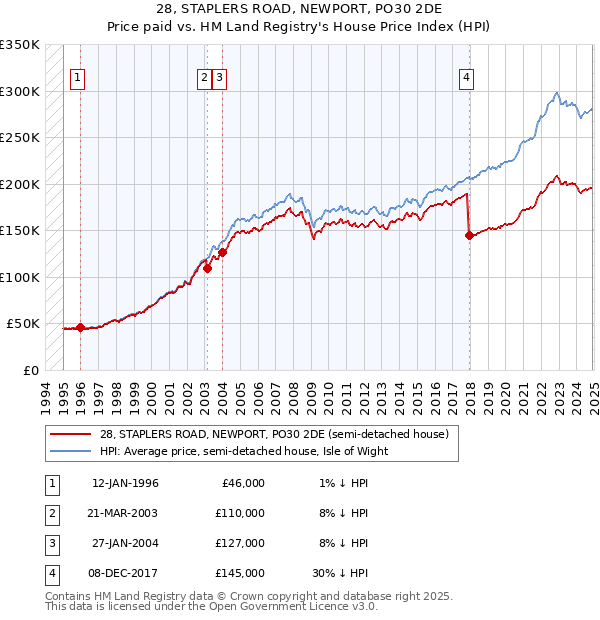 28, STAPLERS ROAD, NEWPORT, PO30 2DE: Price paid vs HM Land Registry's House Price Index