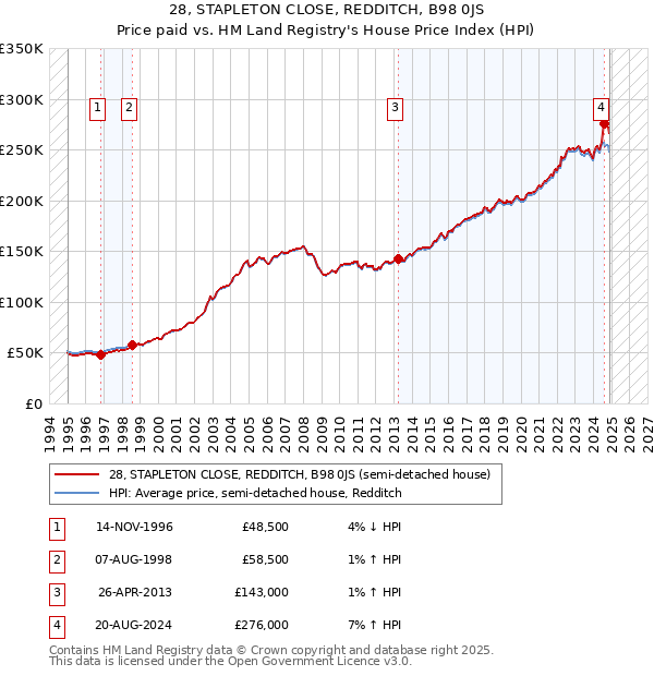 28, STAPLETON CLOSE, REDDITCH, B98 0JS: Price paid vs HM Land Registry's House Price Index