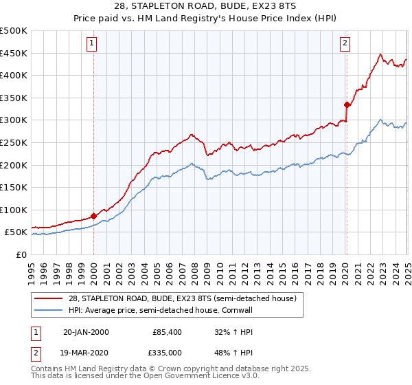 28, STAPLETON ROAD, BUDE, EX23 8TS: Price paid vs HM Land Registry's House Price Index
