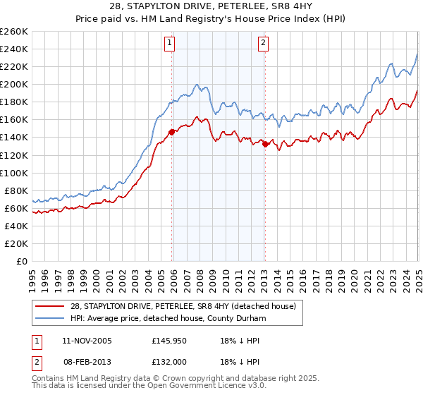 28, STAPYLTON DRIVE, PETERLEE, SR8 4HY: Price paid vs HM Land Registry's House Price Index