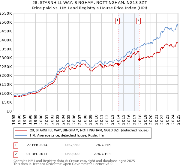 28, STARNHILL WAY, BINGHAM, NOTTINGHAM, NG13 8ZT: Price paid vs HM Land Registry's House Price Index