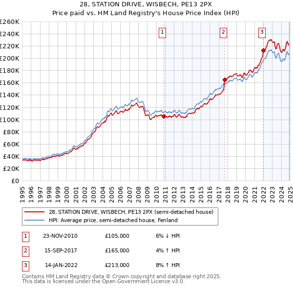 28, STATION DRIVE, WISBECH, PE13 2PX: Price paid vs HM Land Registry's House Price Index
