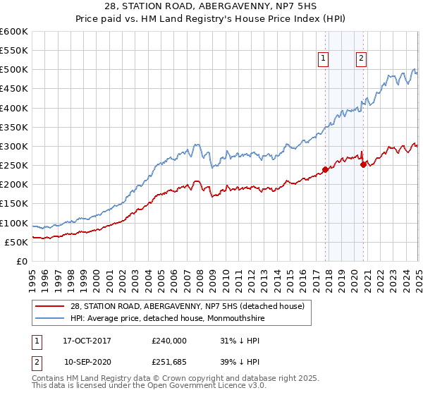 28, STATION ROAD, ABERGAVENNY, NP7 5HS: Price paid vs HM Land Registry's House Price Index
