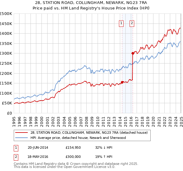 28, STATION ROAD, COLLINGHAM, NEWARK, NG23 7RA: Price paid vs HM Land Registry's House Price Index