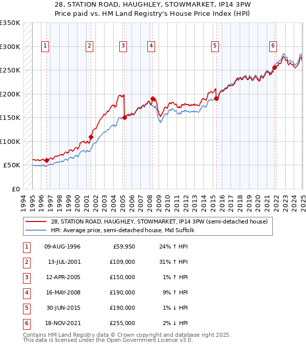 28, STATION ROAD, HAUGHLEY, STOWMARKET, IP14 3PW: Price paid vs HM Land Registry's House Price Index