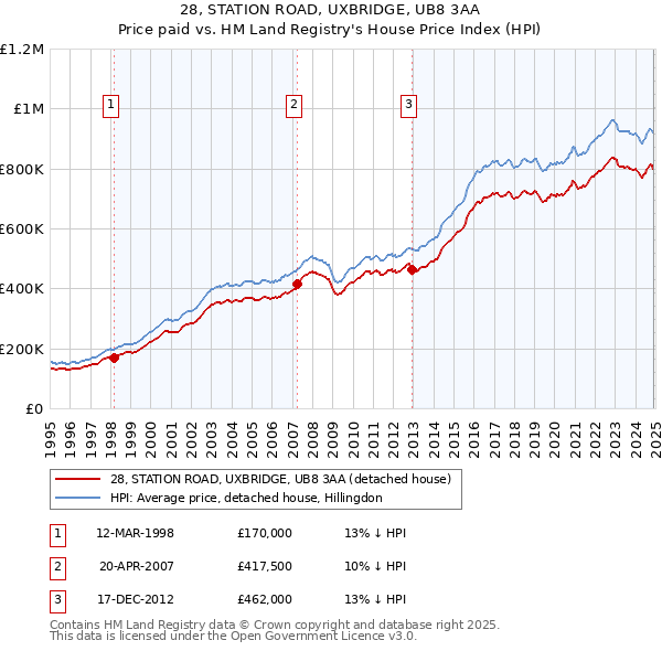 28, STATION ROAD, UXBRIDGE, UB8 3AA: Price paid vs HM Land Registry's House Price Index